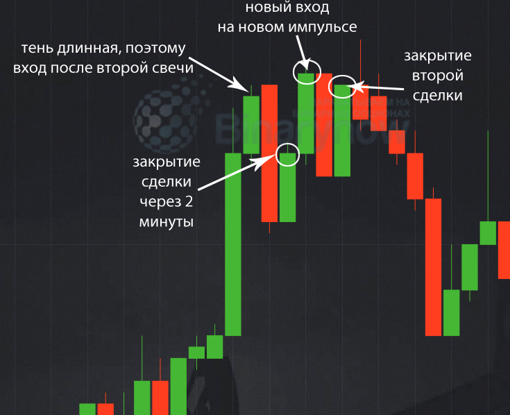 Два входа по стратегии для брокера Pocket Option